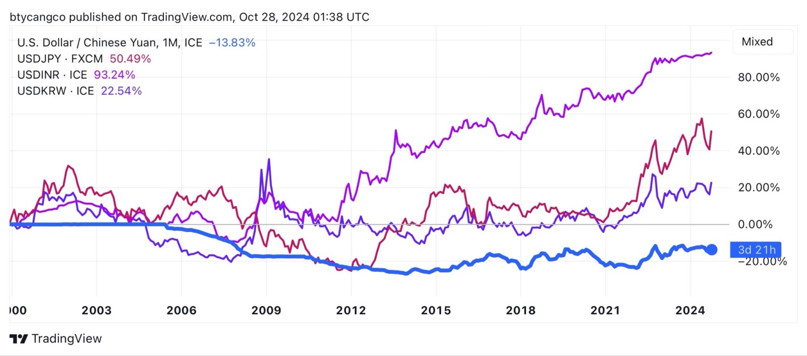 The fallacy of Chinese currency devaluation narratives in one chart.