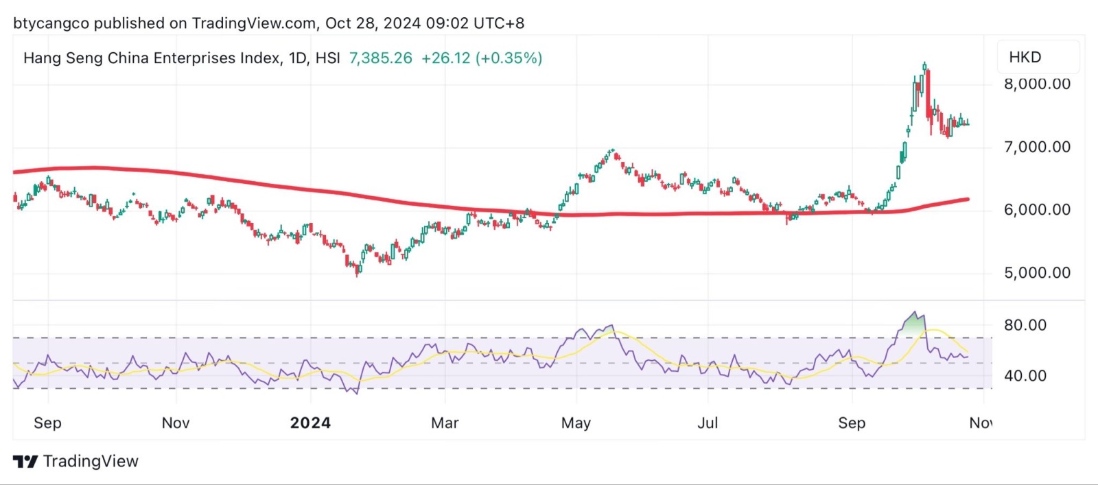 中国の刺激策に関しては、次のNPC後に色々な情報がより明らかになることが明確です。