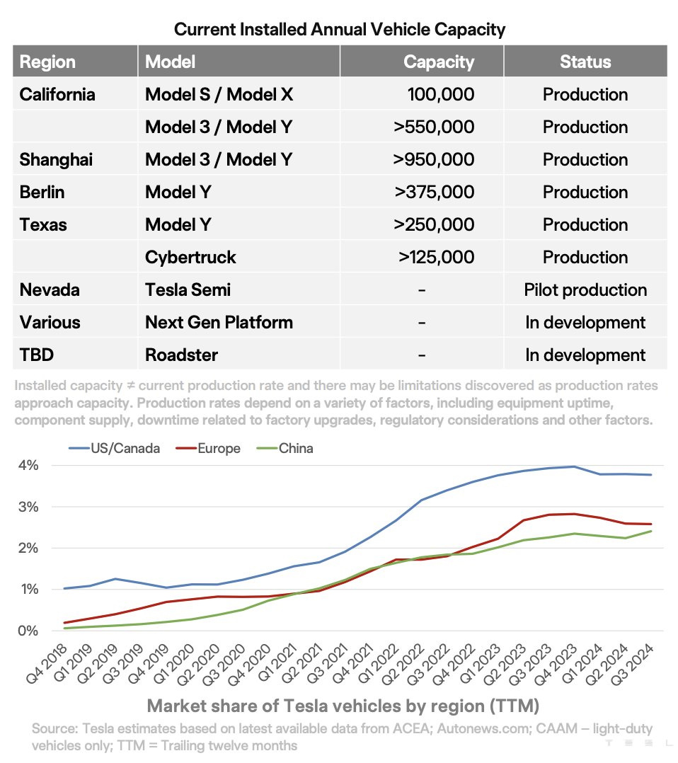 40%の製造能力が中国にあります。 $テスラ (TSLA.US)$ その95万以上の数字はすでに8月の総生産量86,697台（そのうち輸出分23,241台を含む）の最大出力です。年間104万台で稼働中。会社の全体の第3四半期24の納入の55%が中国に割り当てられたと推定されています。 $BYD (01211.HK)$$...