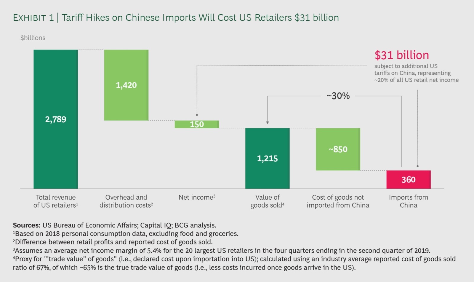 US imports from China in 2023 amounted to $448B.