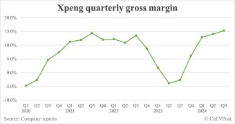 XpengはQ2に比べてQ3で売上高が25%成長し、粗利率は15.3%の記録的な高水準を達成しました。