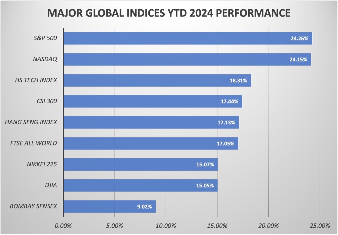 $SPX和$NDX仍然是截至目前全球表现最佳的主要市场。