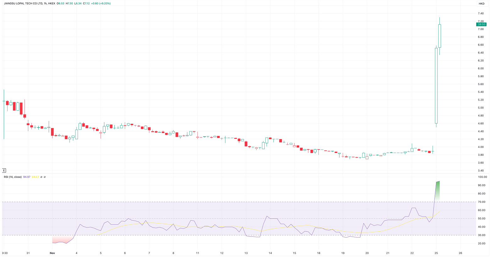 Semi-new Stock LOPAL TECH Once Soars 50% to New High