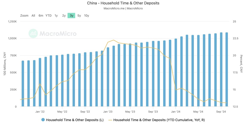 Chinese households' deposits grew by US$1.7 trillion over the past 12 months.