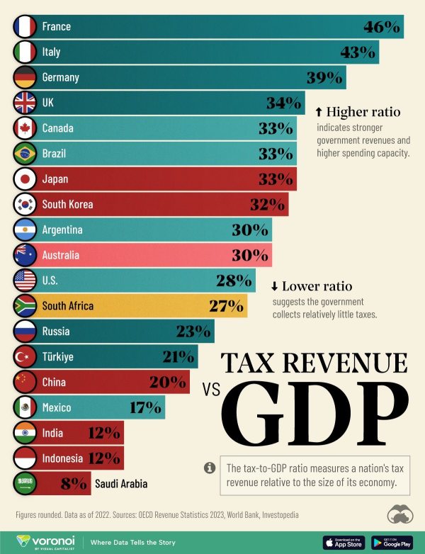 Are you better off with higher taxes collected in your home country?