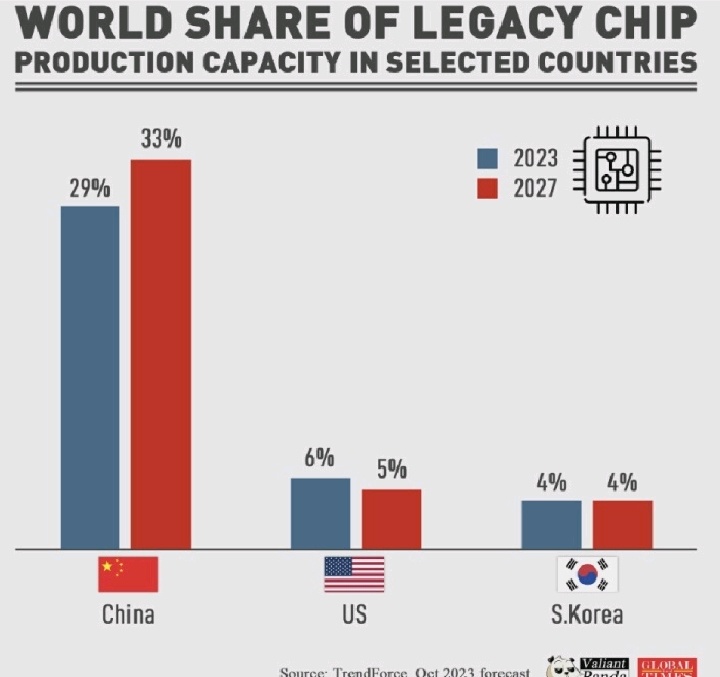 US to Launch Trade Investigation on Older Types of CN Chips