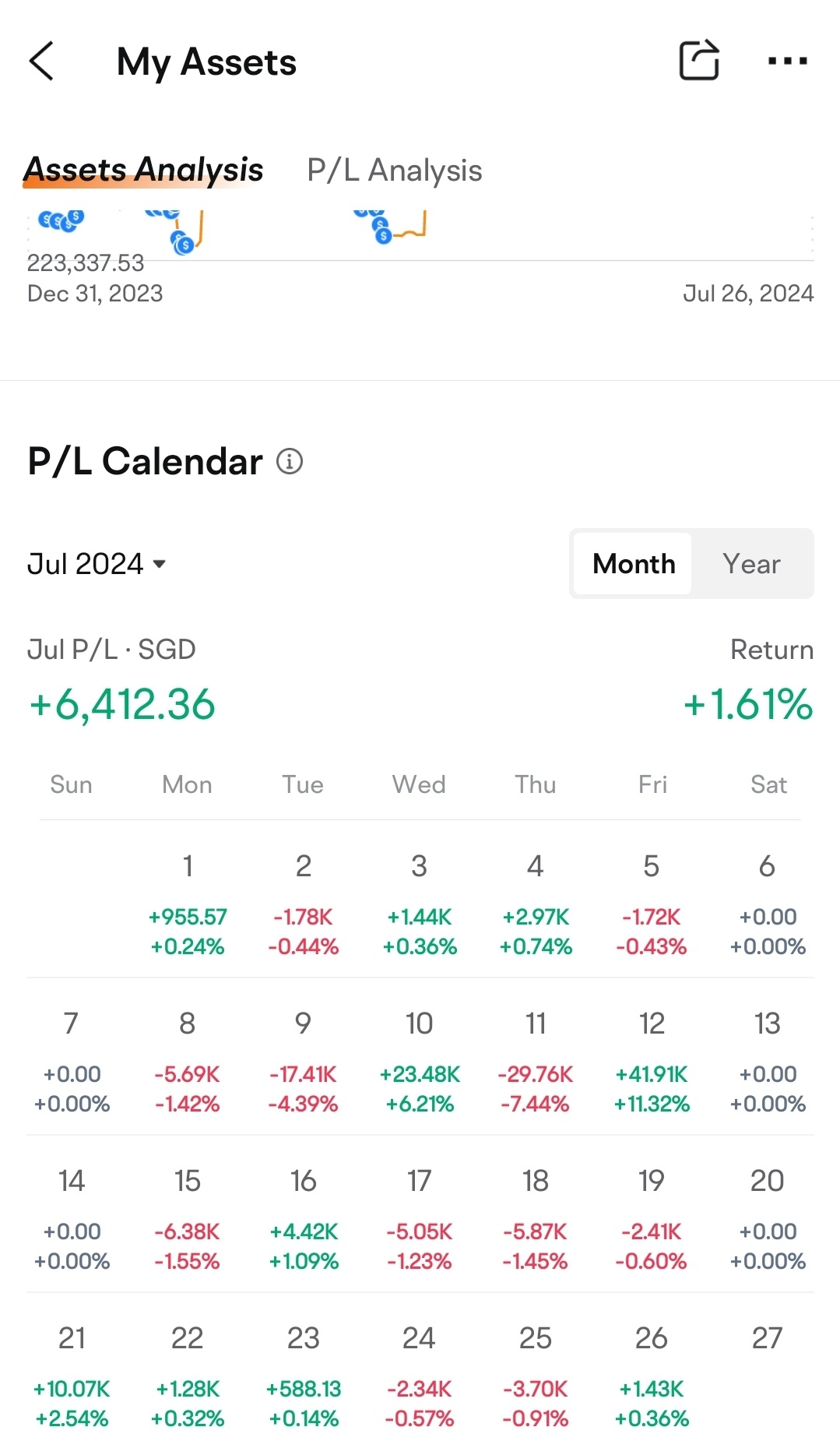 tough month... believe in the stock potential... analyse the chart... study the price range... slowly dca... made easier with 🐮 low cost trading fees.