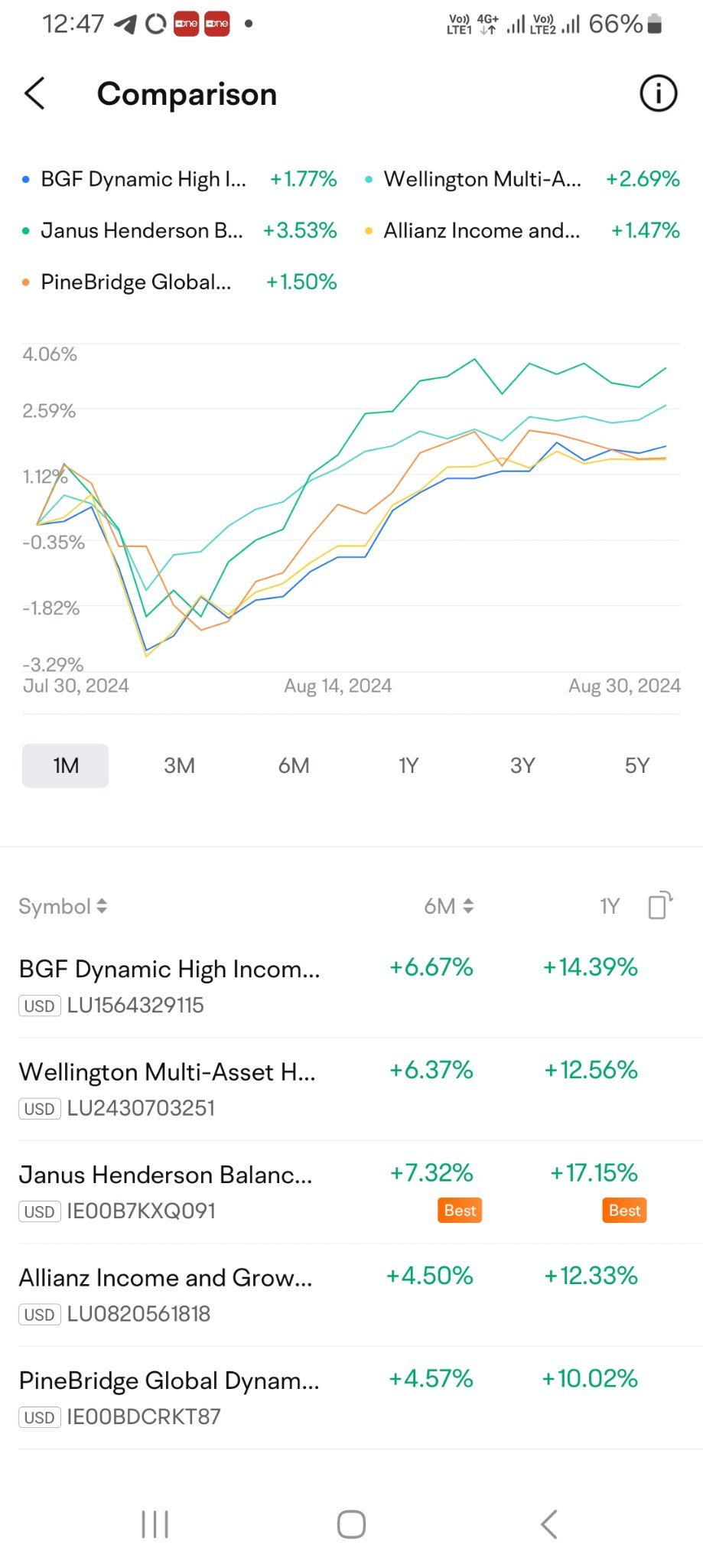 I did a comparison of all the funds. From the chart, Janus is best with Wellington a close second. next I dive deeper in and look into the fund  holdings... Wit...