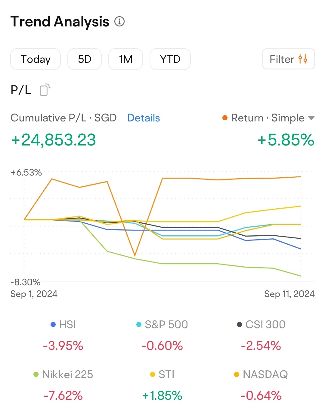 開始控制項不錯，預期降息。新加坡信托所所有板塊開始上升。進行了幾筆揮舞交易，但這些計數器主要用於長期持有。 相比之下，我的美國股票下跌，但我正在進行逐步攤薄成本。 我最喜歡的信托/資產： - $凱德騰飛房產信託 (A17U.SG)$ - $凱德商用新加坡信托 (C38U.SG)$ - 岱宇數據中心 - 岱宇製造行業 -...