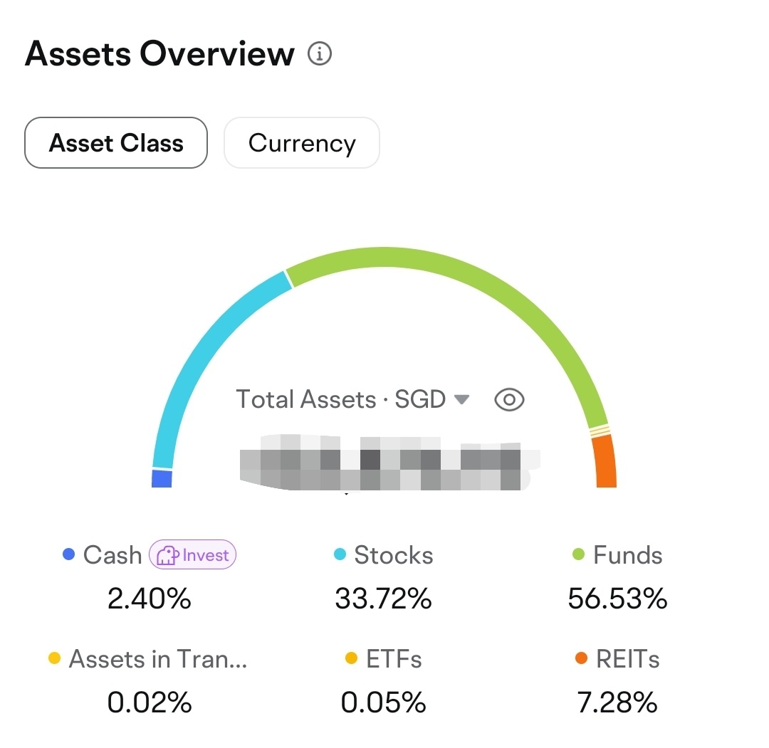 yes I held on to my funds navigating thru huge volatility, redeeming and subscribing often sane time to take advantage of moomoo coupon. why I never cut losses...