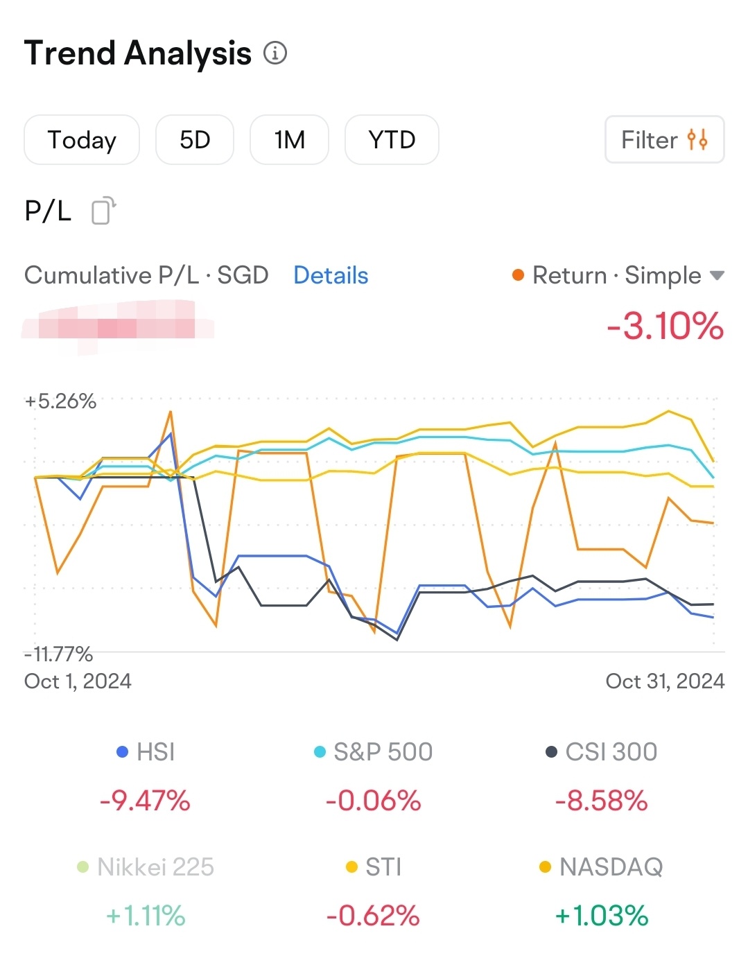 yes I held on to my funds navigating thru huge volatility, redeeming and subscribing often sane time to take advantage of moomoo coupon. why I never cut losses...