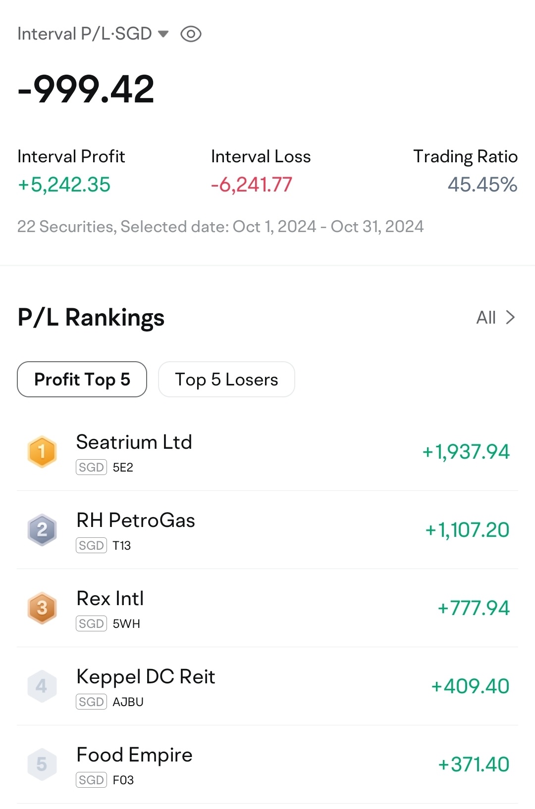 yes I held on to my funds navigating thru huge volatility, redeeming and subscribing often sane time to take advantage of moomoo coupon. why I never cut losses...