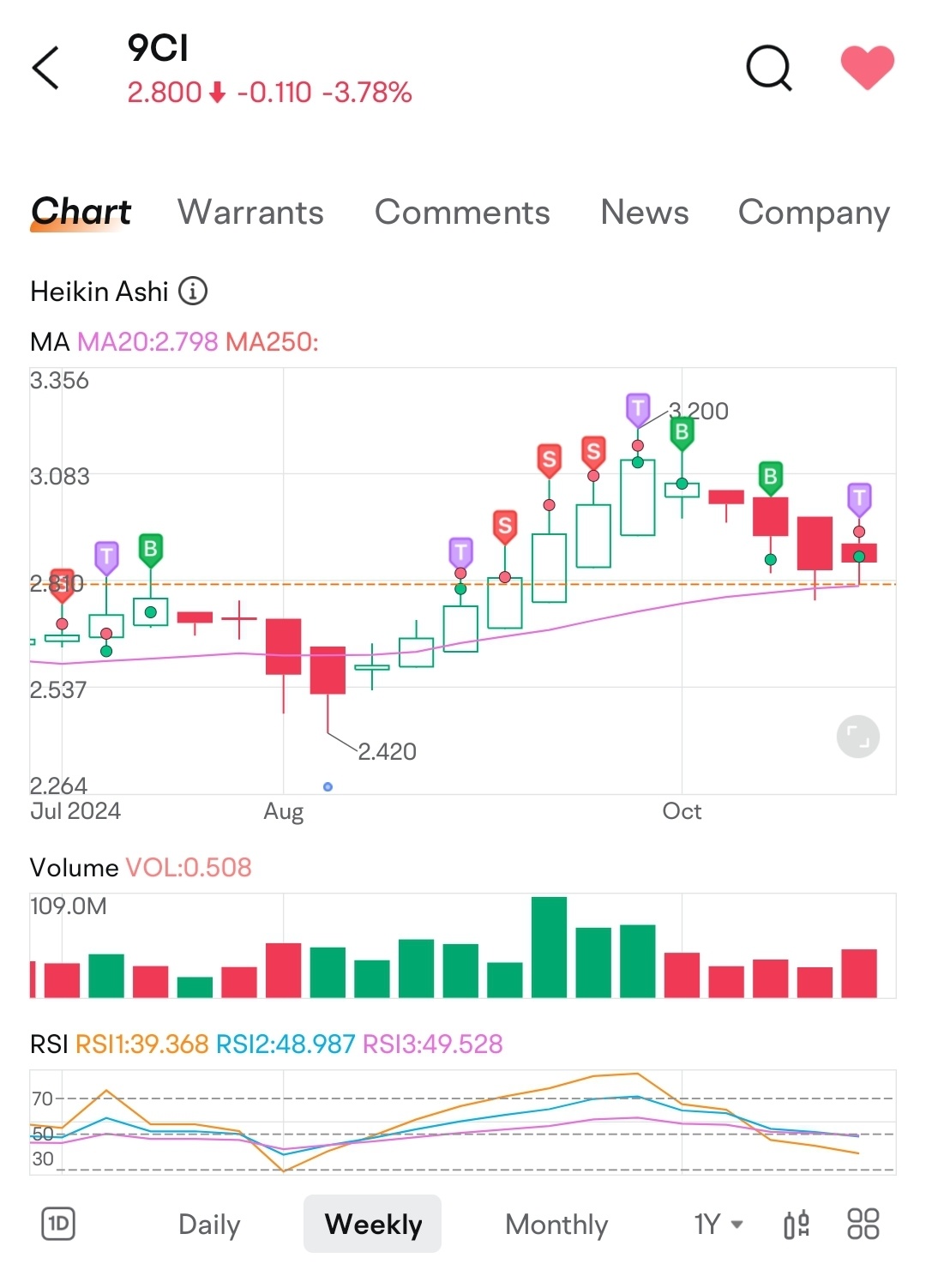 yes I held on to my funds navigating thru huge volatility, redeeming and subscribing often sane time to take advantage of moomoo coupon. why I never cut losses...