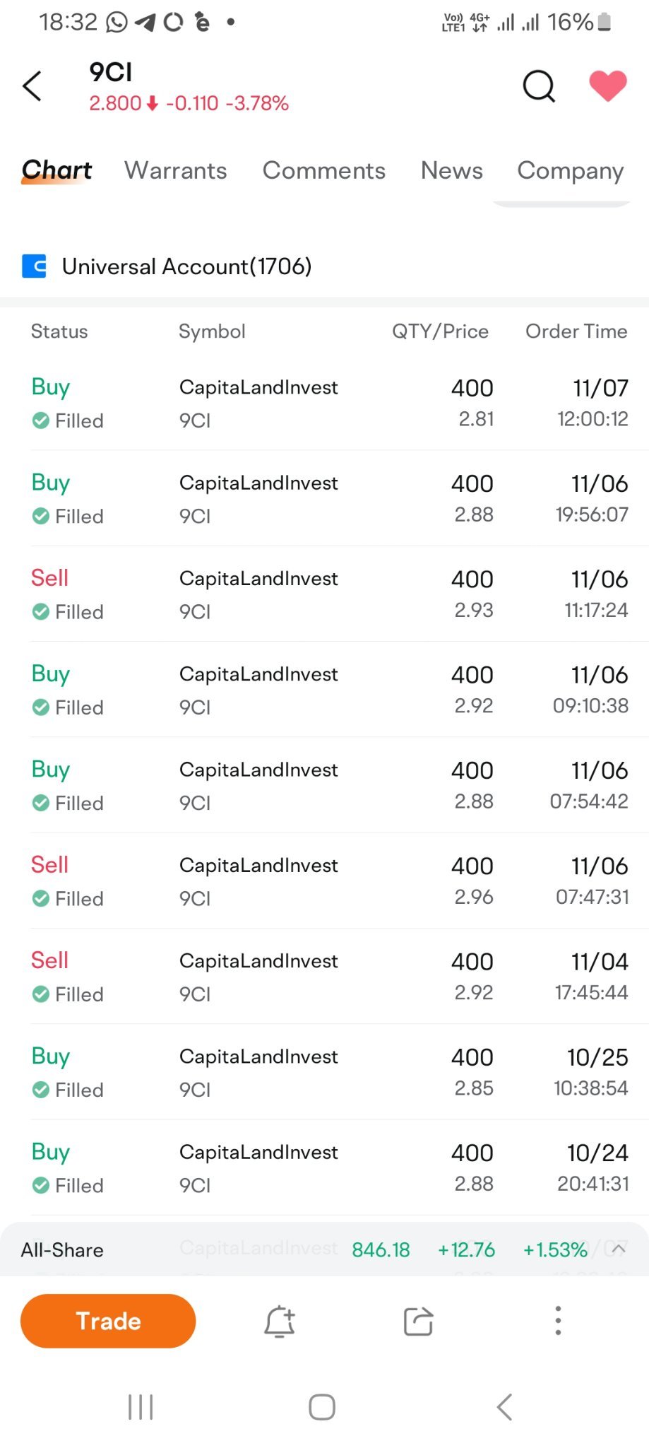 yes I held on to my funds navigating thru huge volatility, redeeming and subscribing often sane time to take advantage of moomoo coupon. why I never cut losses...