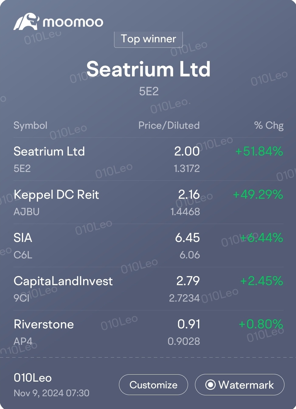 volatile week. here's my top 5 winners and losers. plan? continue to dca the strongest sreits. sadly not much bullet left. glad $XPENG-W (09868.HK)$ returning t...