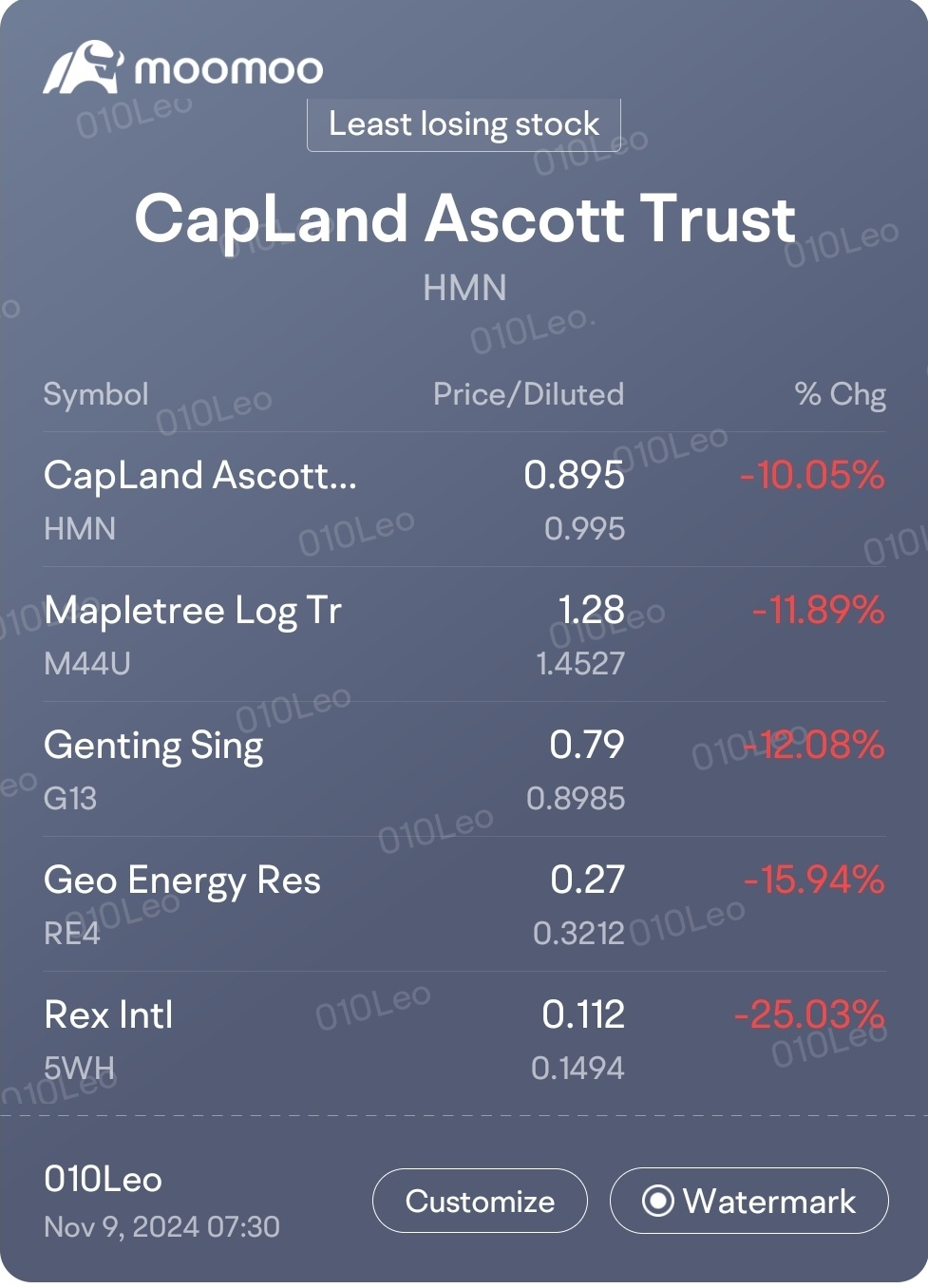 volatile week. here's my top 5 winners and losers. plan? continue to dca the strongest sreits. sadly not much bullet left. glad $XPENG-W (09868.HK)$ returning t...