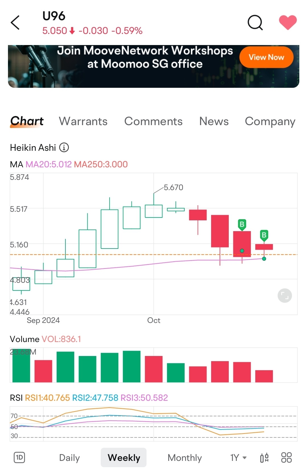 待っている$Sembcorp Ind (U96.SG)$ 正しい位置に戻るために。 moomooはDLC用に極めて低い手数料（コーヒーよりも安い）を提供しています。オプションよりも取引が簡単です。 sembcorpには3つの新規売と3つの新規買のポジションがあります。