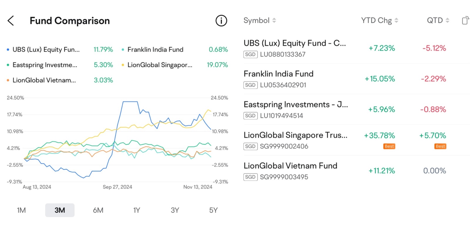 from the chart, it looks like Bull charge for $LionGlobal Singapore Trust Fund (SG9999002406.MF)$. with rate cuts sreits surge but came back down recently. with...