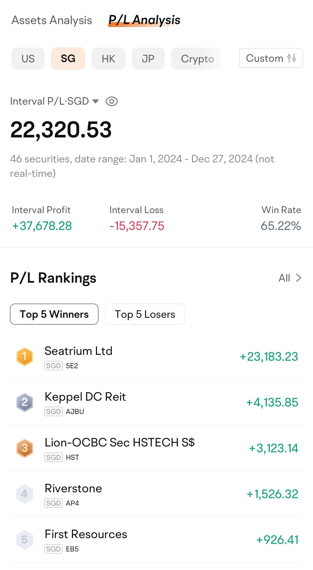 stocks slip into the red... sreits still not doing well... more dca to narrow the losses... hope dividends will be better. overall not a bad year. good learning...