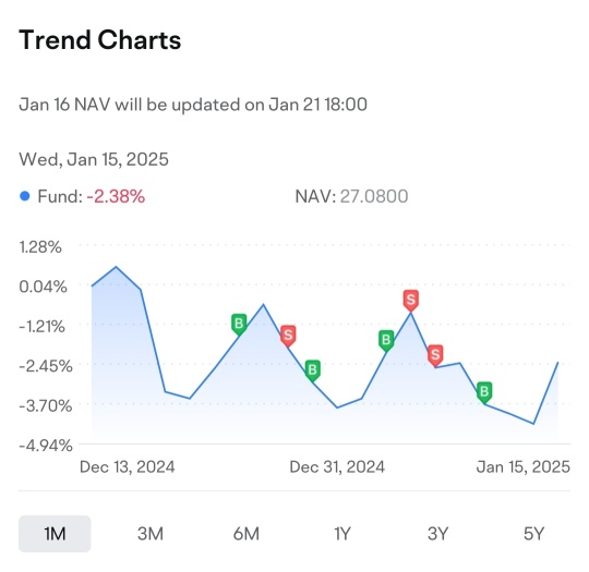 2025 Fund Investment