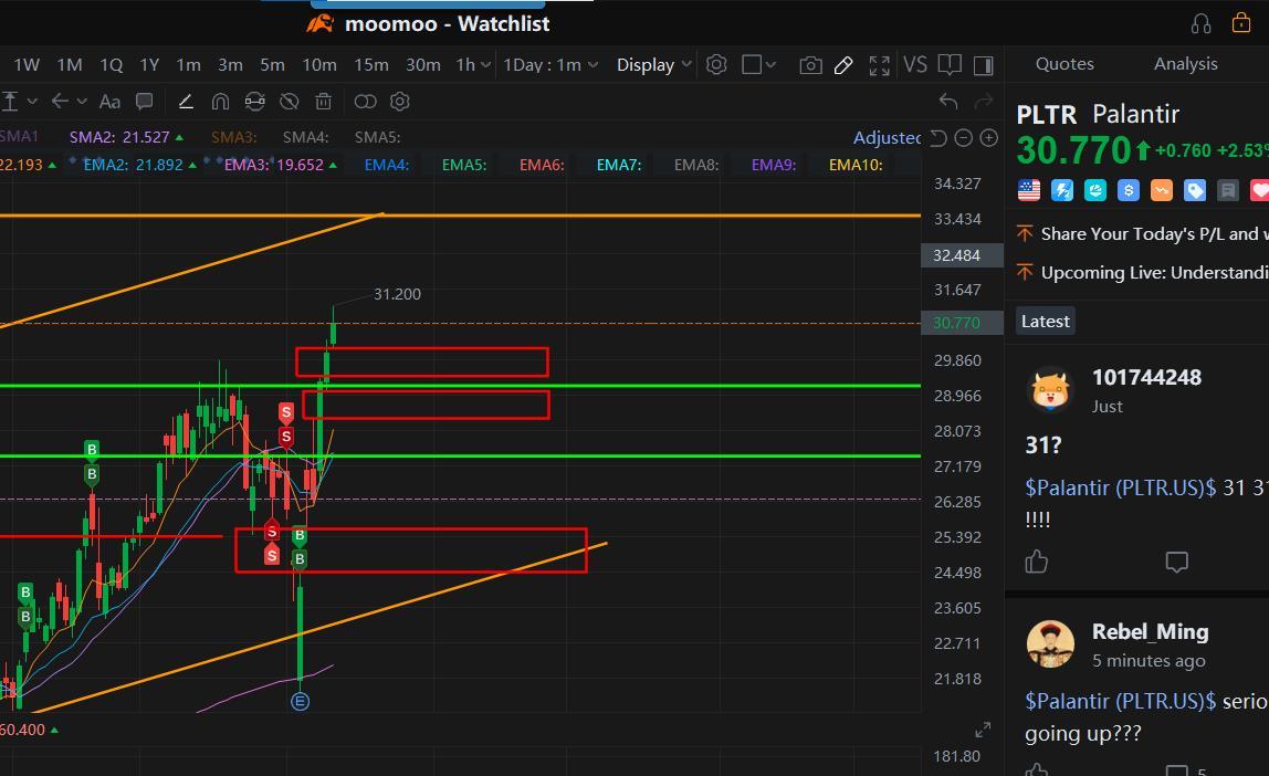 Aiyo so many gaps and heading to 33/36 Weekly Channel Resistance