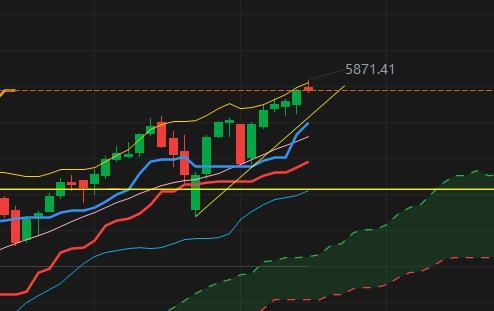 Potential Pullback to 5700? (Weekly Chart)