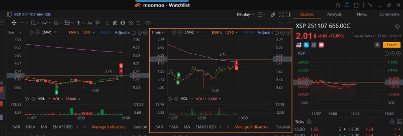 以165%的利润卖出，短期超买