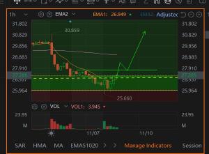 一旦突破27.7并形成更高的低点，将增加更多仓位。