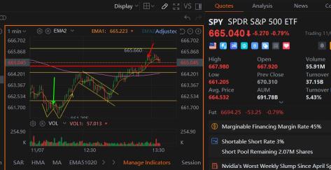 165% 0天到期看涨期权SPY凭借价格行为和VWAP带获胜