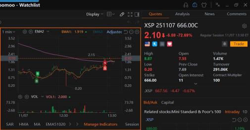 165% 0天到期看涨期权SPY凭借价格行为和VWAP带获胜