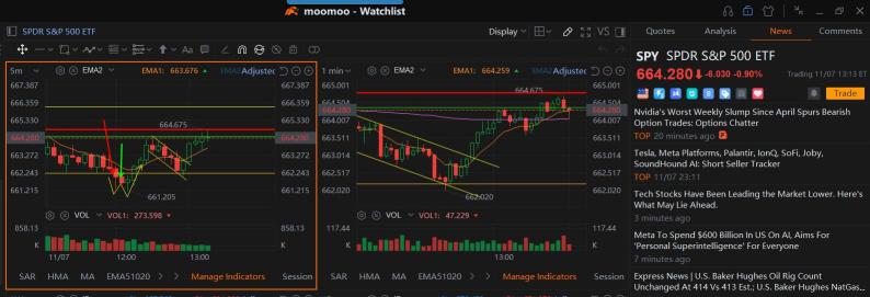 5分钟图上可能会担心双重顶，但可能性不大