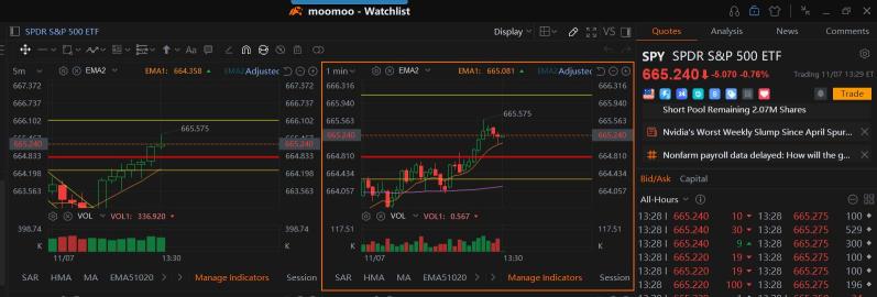5分钟图出现拒绝信号，1分钟图极端看涨，FOMO情绪推动上涨。