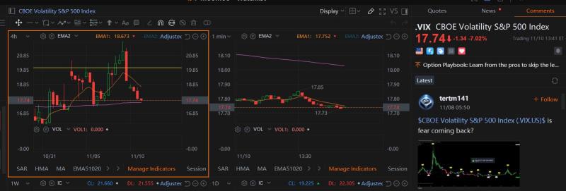 哎呀，VIX指數非常接近4小時圖上的200指數移動平均線和技術支撐位