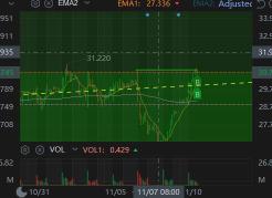 好的，買了更多