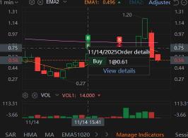 如果我聽從了自己的判斷，我本可以賺得更多，而不是因爲恐慌而虧損賣出，儘管入場交易的理由是正確的。