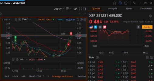 该死，我又因为资金不足买了太远的期权，但至少我赚了点。