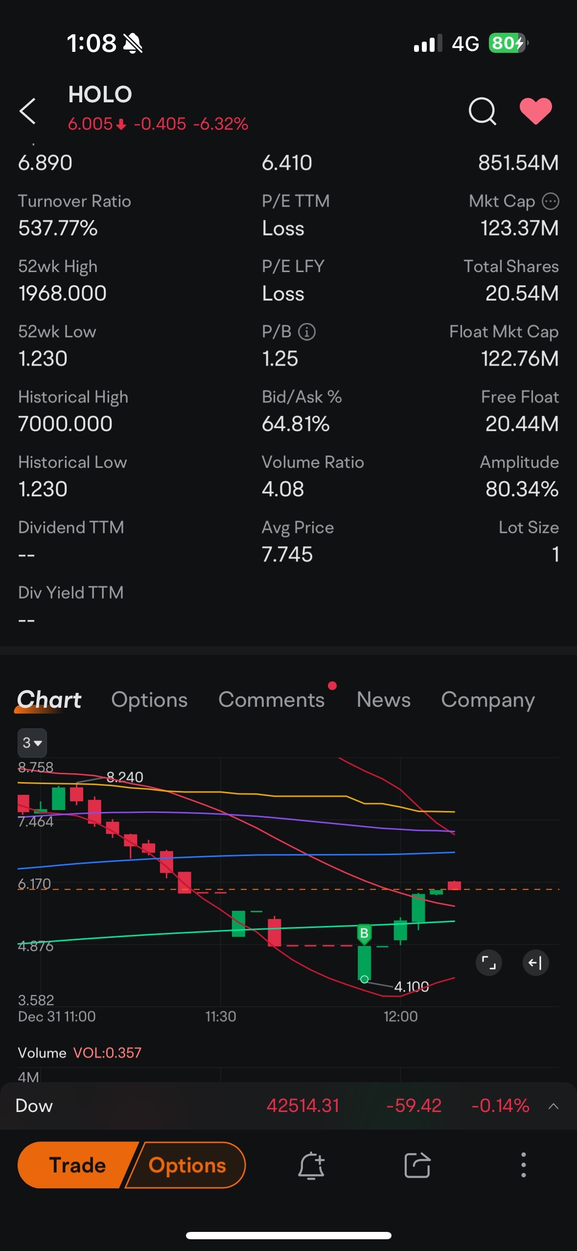 $マイクロクラウド ホログラム (HOLO.US)$ V字型の回復？4.15ドルでほぼ底をつかめてよかったです