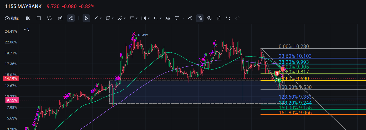 $MAYBANK (1155.MY)$ 9.3 [色]