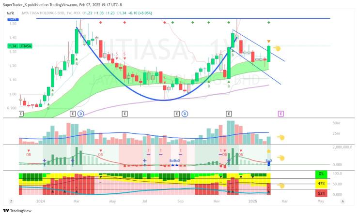 Jtiasa Weekly Chart Cup & Handle