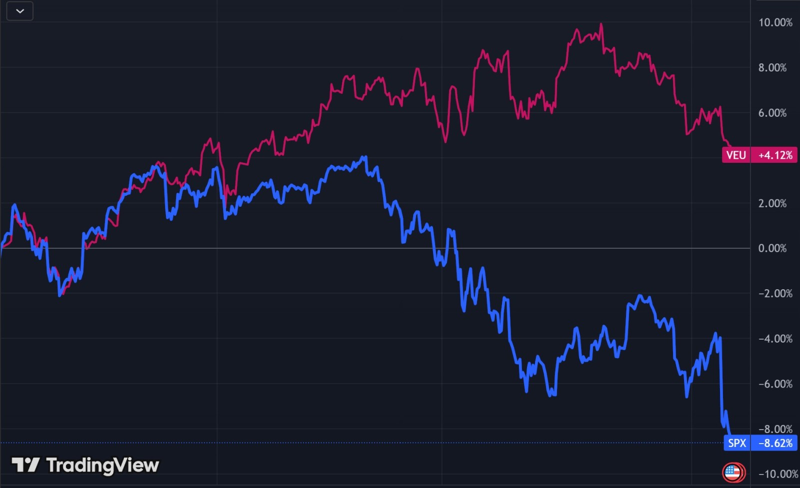 最近S&P 500的下跌突显了为何多元化依然重要。 以下是过去3个月富时全球(除美国)ETF-Vanguard（VEU... - moomoo 社区