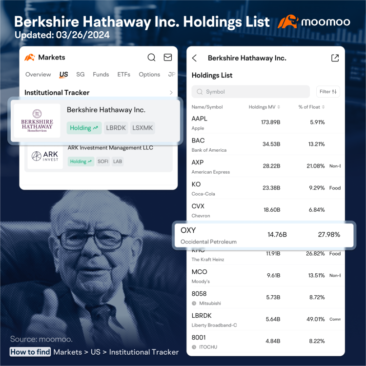 Buffett's "hidden vault" - Occidental Petroleum!