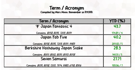 Japan Fantastic 4 is up 43.7% YTD (1 Jan to 5 Apr 2024)