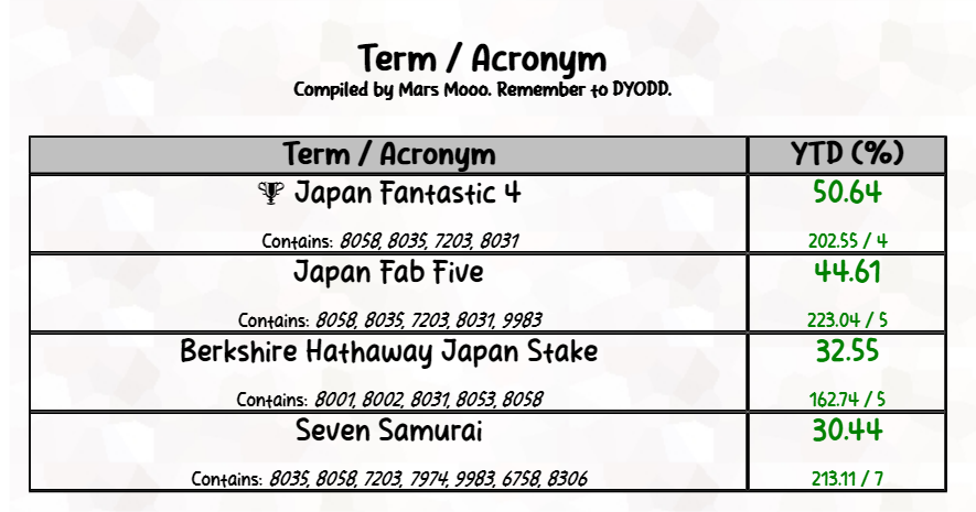 Japan Fantastic 4 is up 50.64% YTD (1 Jan to 12 Apr 2024)