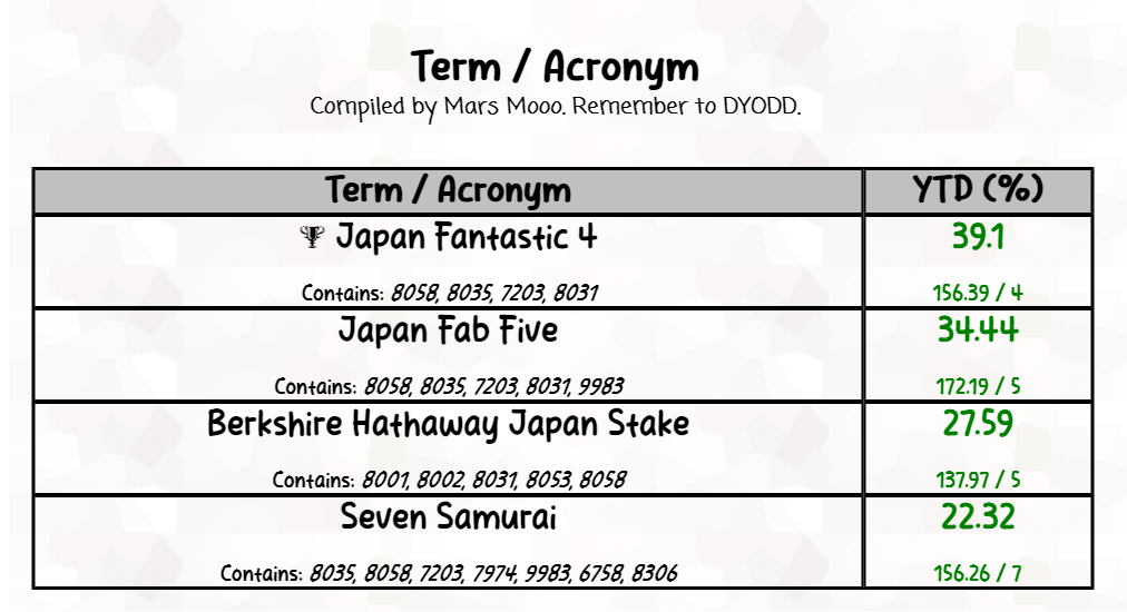 Aisatsu Mooers! [Grin]  As strong as the U.S. Fantastic 4, the Japan Fantastic 4 is probably the best investment in 2024.   Why? Here are 3 reasons, as follows:    1. Japan's economy continues to flourish, with the Nikkei 225 ( $Nikkei 225 (.N225.JP)$ ) YTD of 10.77% [Awesome], much higher than the S&P 500 ( $S&P 500 Index (.SPX.US)$ ) YTD of 4.14%. Both values are as of 19 Apr 2024. Even Warren Buffett Berkshire Hathaway Japan stake ( $Berkshire Hathaway-A (BRK.A.US)$ ,        ...