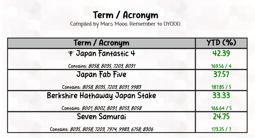 日本ファンタスティック4のYTDパフォーマンス（1月1日から2024年4月26日まで）は42.39％増加しました。