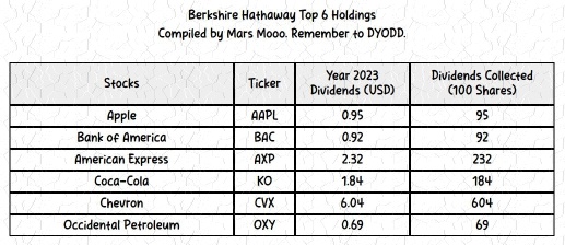 Buffett likes dividend stocks, no?