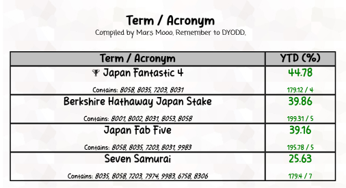 Japan Fantastic 4 is up 44.78% YTD (1 Jan to 3 May 2024)