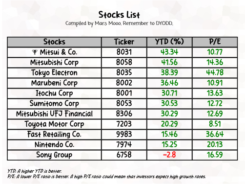 Japan Fantastic 4 is up 35.9% YTD (1 Jan to 14 Jun 2024)