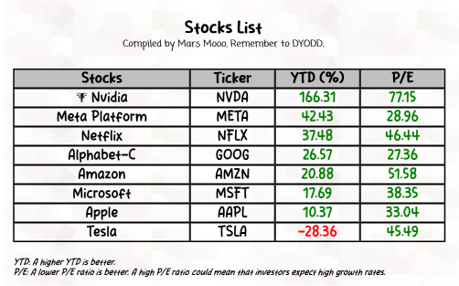 U.S. Fantastic 4 is up 61.83% YTD (1 Jan to 14 Jun 2024)