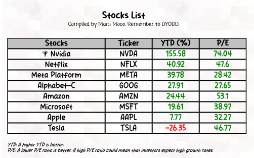 U.S. Fantastic 4 is up 59.85% YTD (1 Jan to 21 Jun 2024)